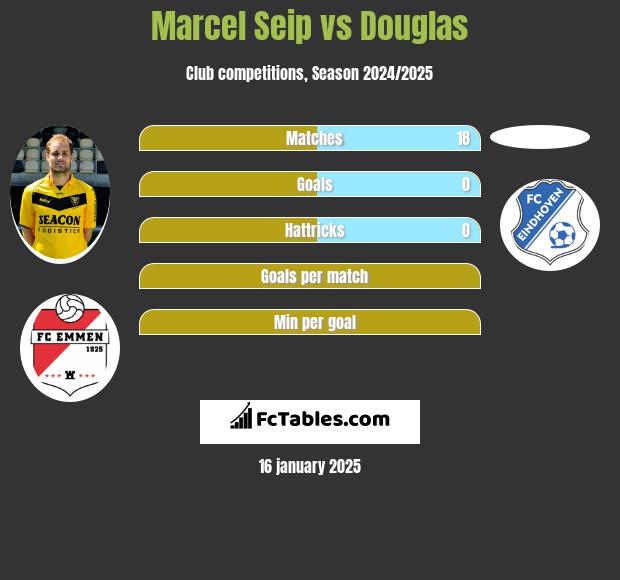 Marcel Seip vs Douglas h2h player stats