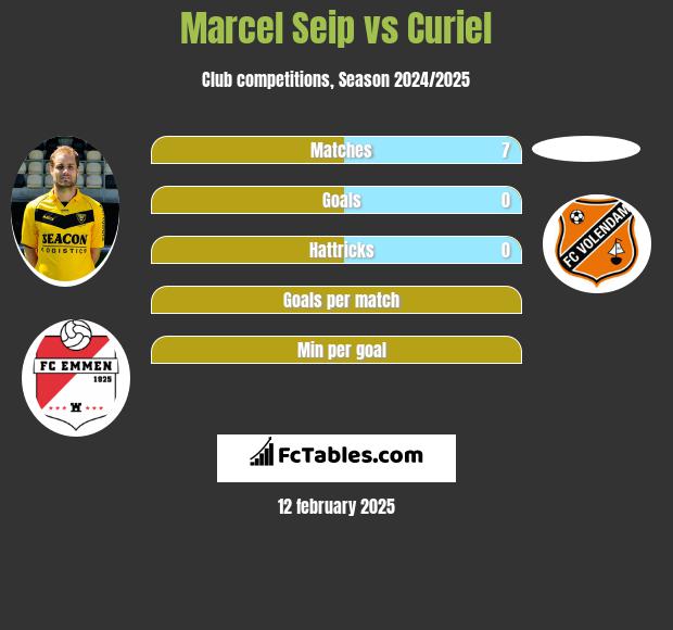 Marcel Seip vs Curiel h2h player stats