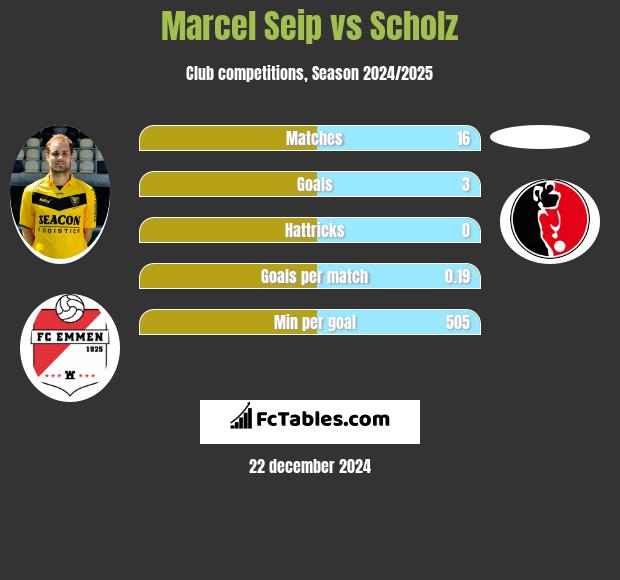 Marcel Seip vs Scholz h2h player stats