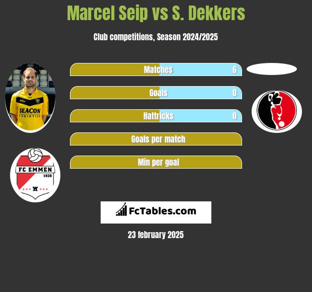 Marcel Seip vs S. Dekkers h2h player stats