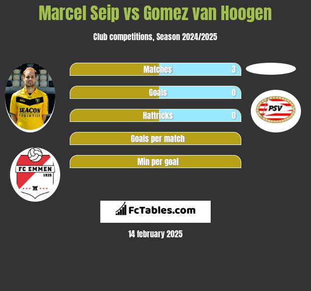 Marcel Seip vs Gomez van Hoogen h2h player stats