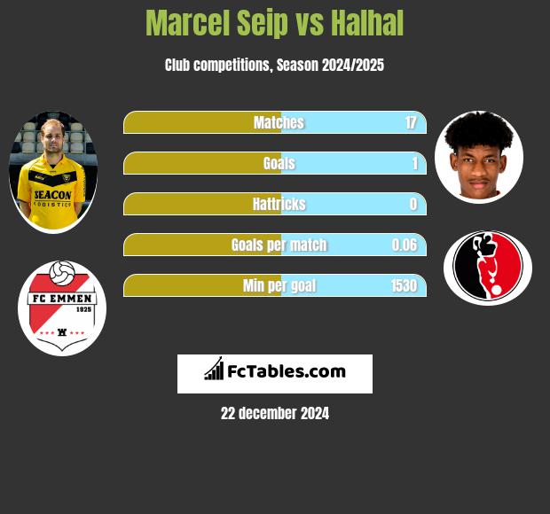 Marcel Seip vs Halhal h2h player stats