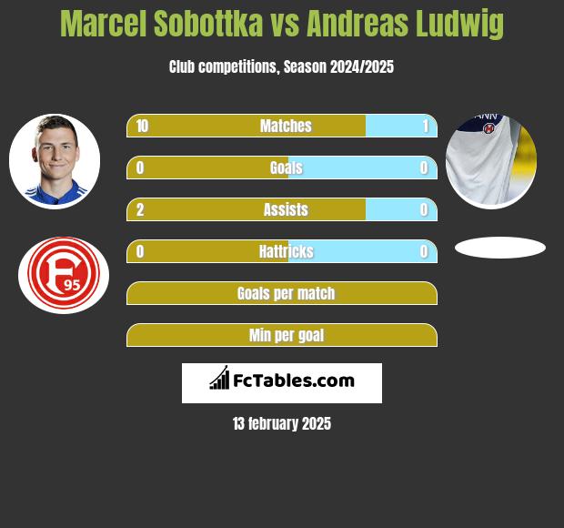 Marcel Sobottka vs Andreas Ludwig h2h player stats