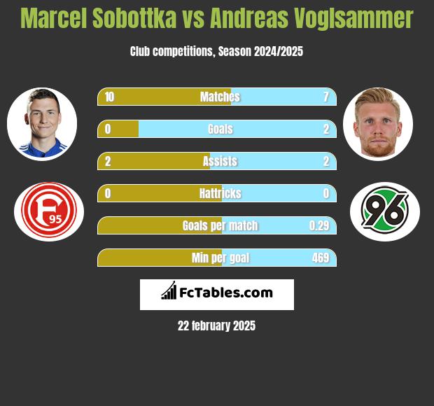 Marcel Sobottka vs Andreas Voglsammer h2h player stats