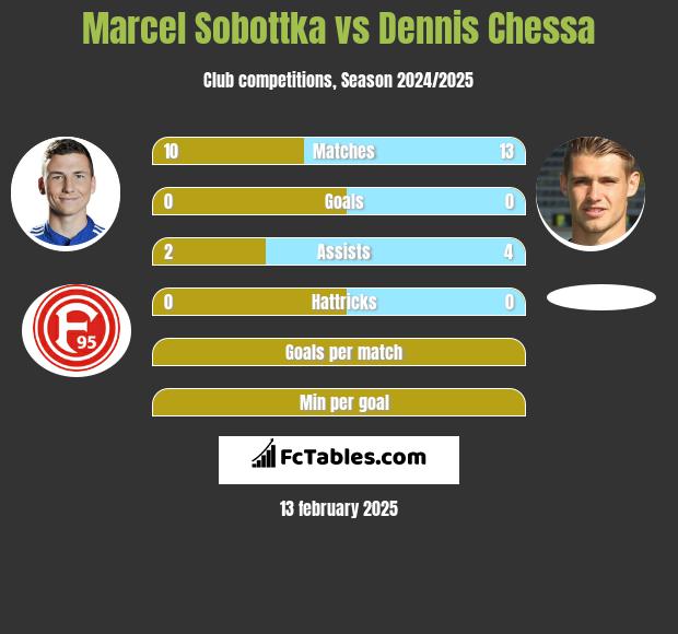 Marcel Sobottka vs Dennis Chessa h2h player stats