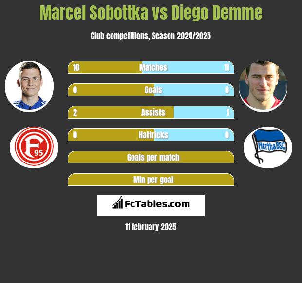 Marcel Sobottka vs Diego Demme h2h player stats