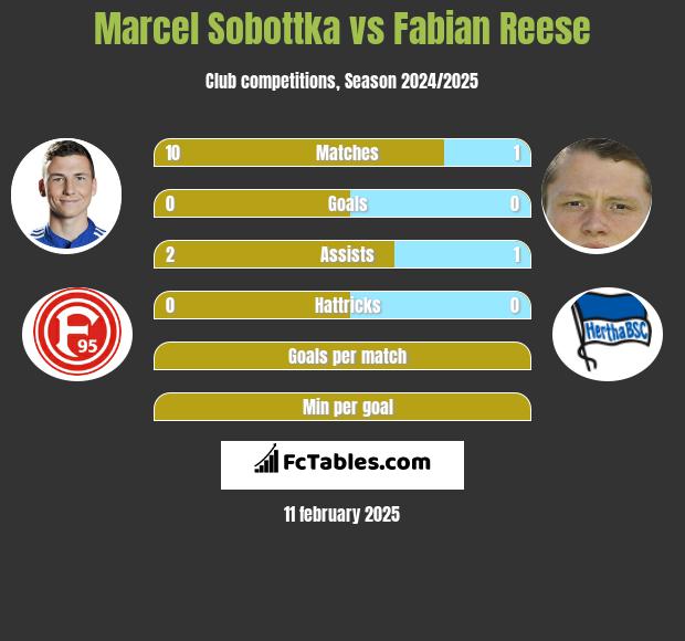 Marcel Sobottka vs Fabian Reese h2h player stats