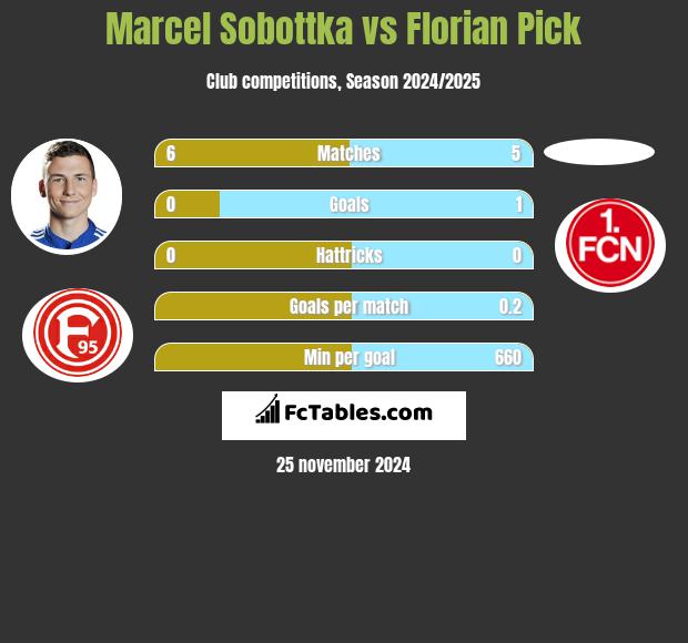 Marcel Sobottka vs Florian Pick h2h player stats