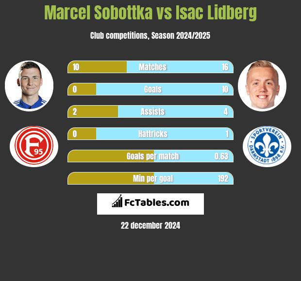 Marcel Sobottka vs Isac Lidberg h2h player stats