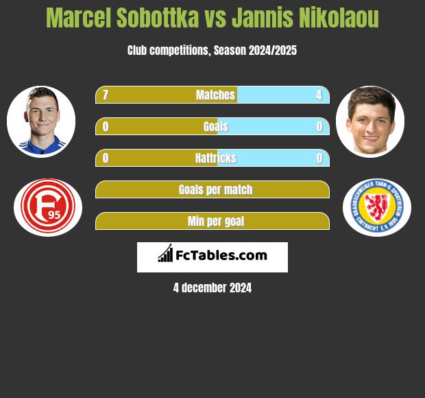 Marcel Sobottka vs Jannis Nikolaou h2h player stats