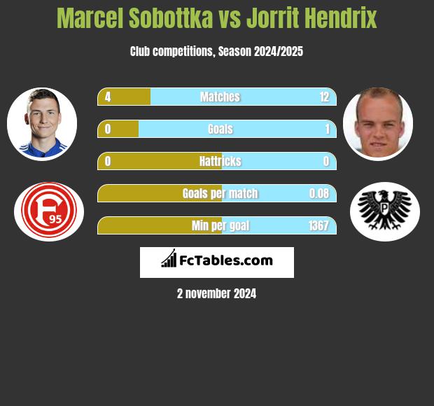 Marcel Sobottka vs Jorrit Hendrix h2h player stats