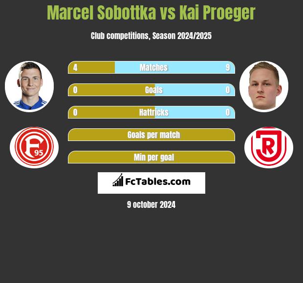 Marcel Sobottka vs Kai Proeger h2h player stats