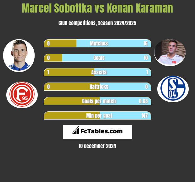 Marcel Sobottka vs Kenan Karaman h2h player stats