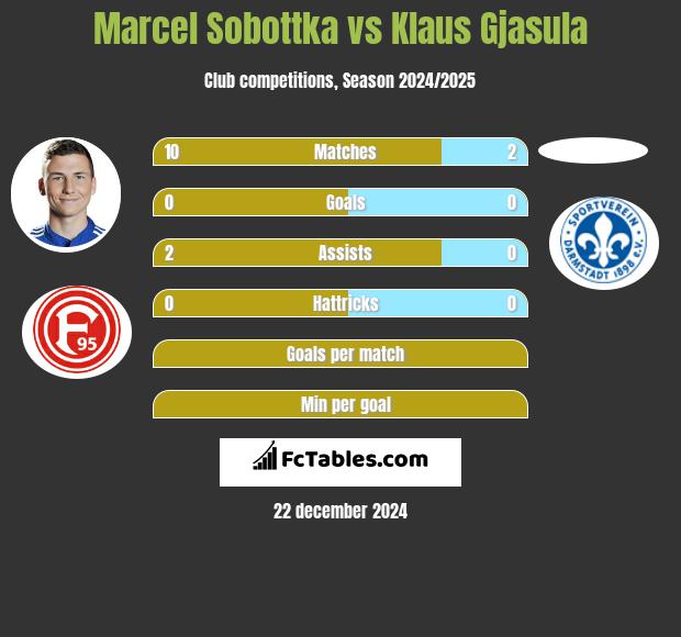 Marcel Sobottka vs Klaus Gjasula h2h player stats