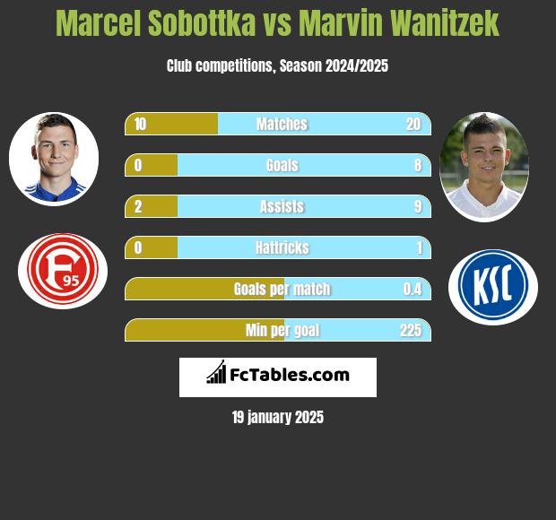 Marcel Sobottka vs Marvin Wanitzek h2h player stats