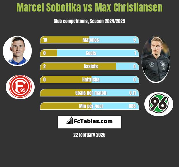 Marcel Sobottka vs Max Christiansen h2h player stats