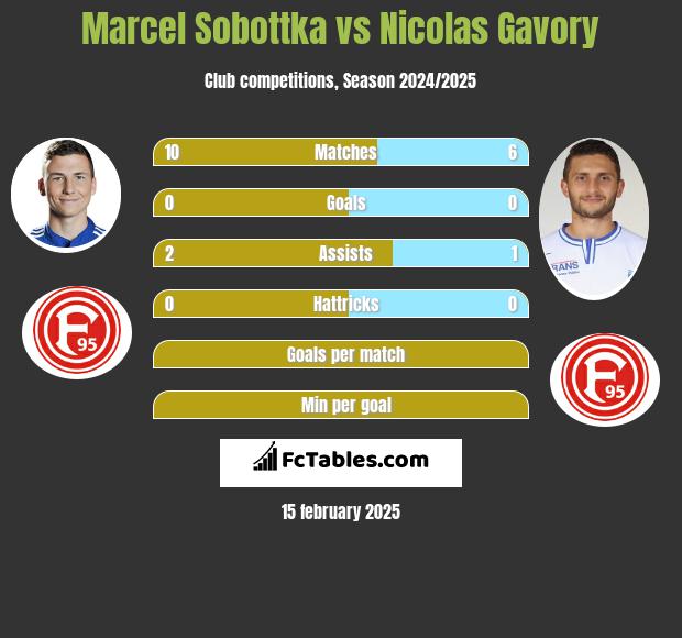 Marcel Sobottka vs Nicolas Gavory h2h player stats