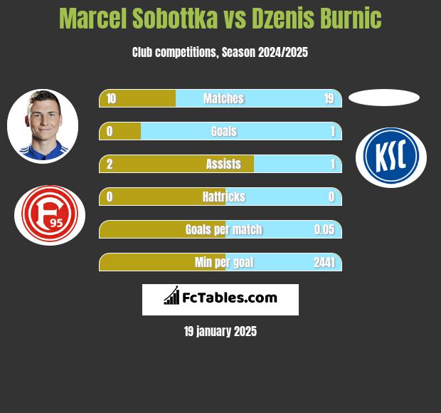 Marcel Sobottka vs Dzenis Burnic h2h player stats