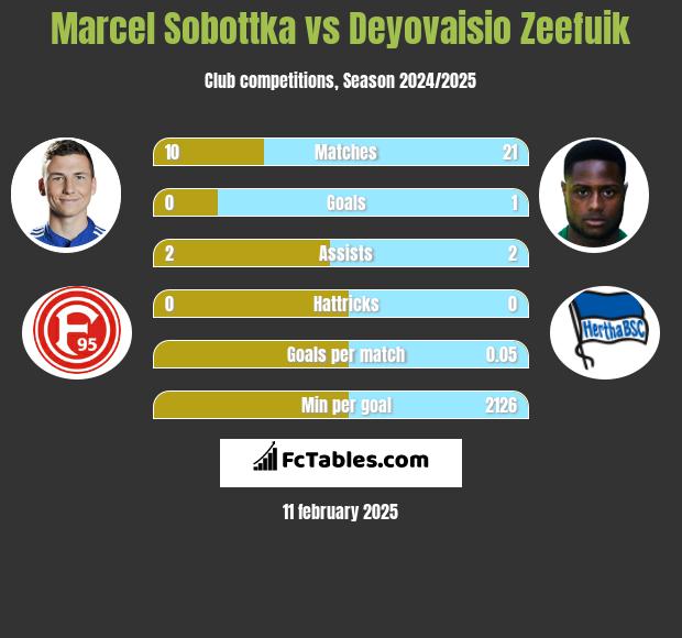 Marcel Sobottka vs Deyovaisio Zeefuik h2h player stats