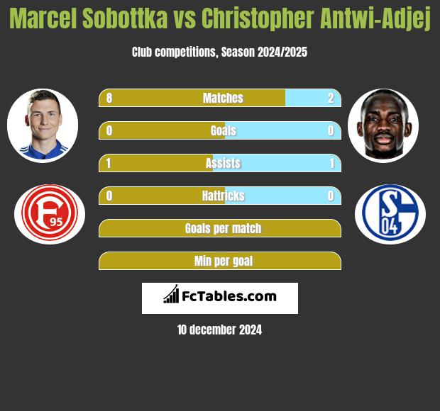 Marcel Sobottka vs Christopher Antwi-Adjej h2h player stats