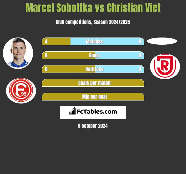 Marcel Sobottka vs Christian Viet h2h player stats