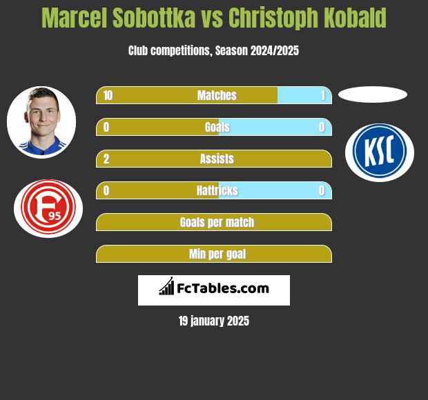 Marcel Sobottka vs Christoph Kobald h2h player stats