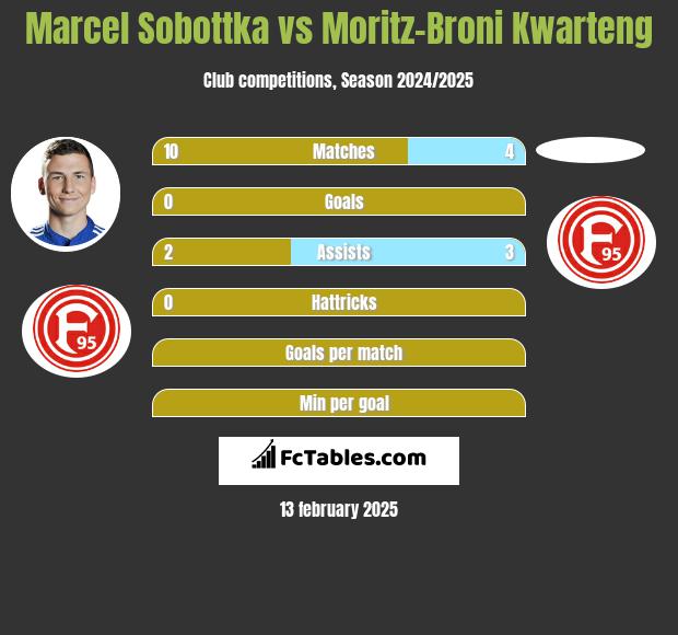 Marcel Sobottka vs Moritz-Broni Kwarteng h2h player stats