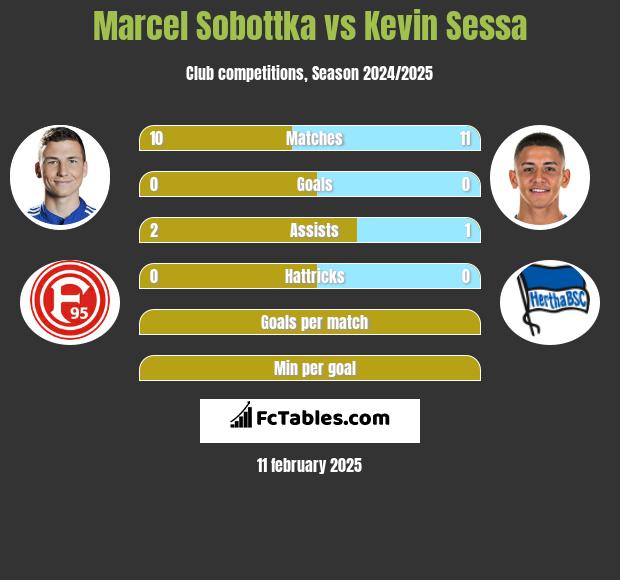 Marcel Sobottka vs Kevin Sessa h2h player stats