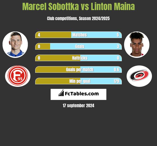 Marcel Sobottka vs Linton Maina h2h player stats