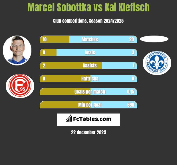 Marcel Sobottka vs Kai Klefisch h2h player stats