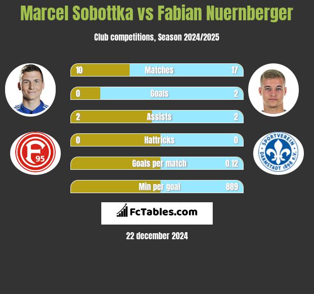 Marcel Sobottka vs Fabian Nuernberger h2h player stats