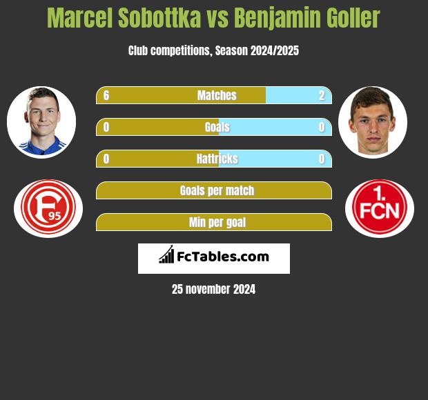 Marcel Sobottka vs Benjamin Goller h2h player stats