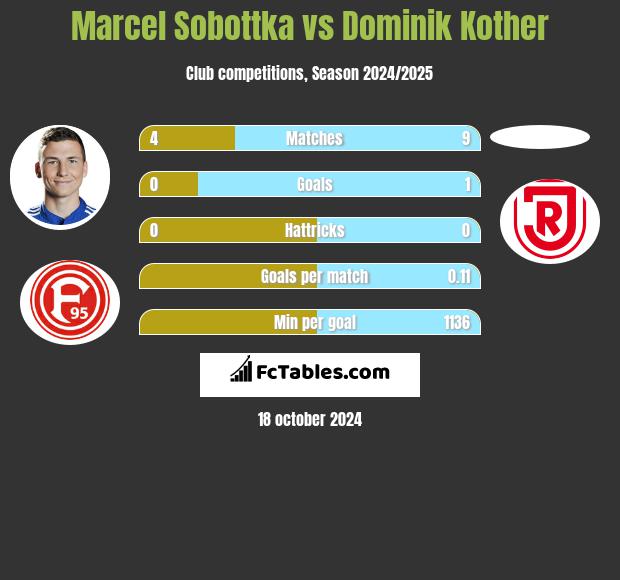 Marcel Sobottka vs Dominik Kother h2h player stats