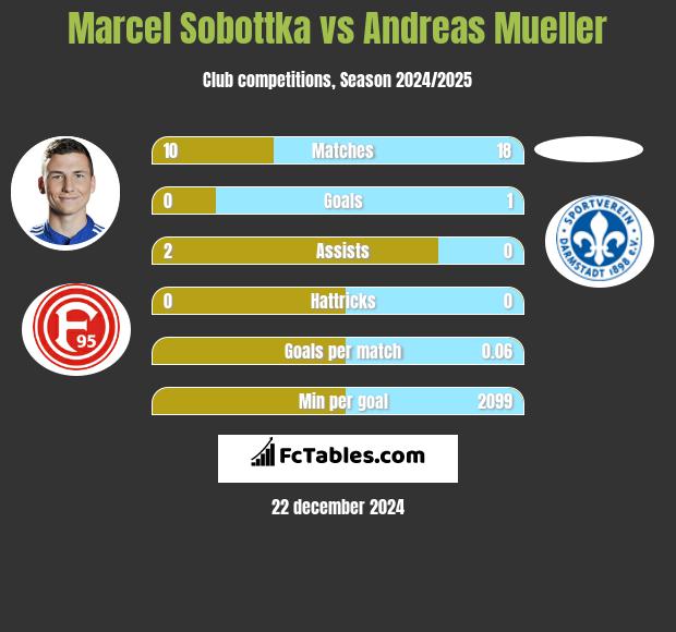 Marcel Sobottka vs Andreas Mueller h2h player stats