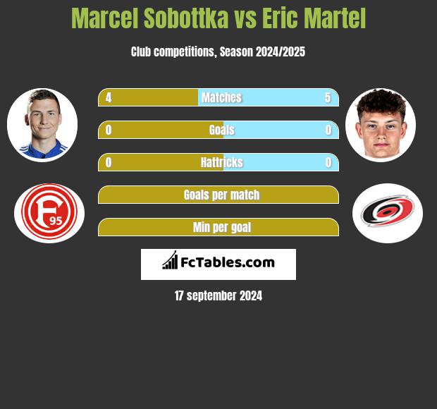 Marcel Sobottka vs Eric Martel h2h player stats