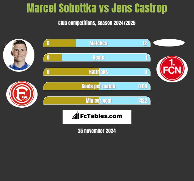 Marcel Sobottka vs Jens Castrop h2h player stats