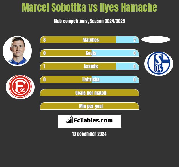 Marcel Sobottka vs Ilyes Hamache h2h player stats