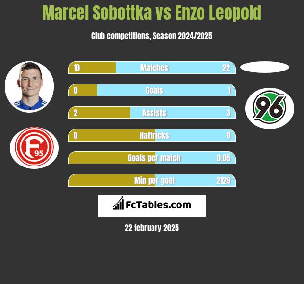 Marcel Sobottka vs Enzo Leopold h2h player stats