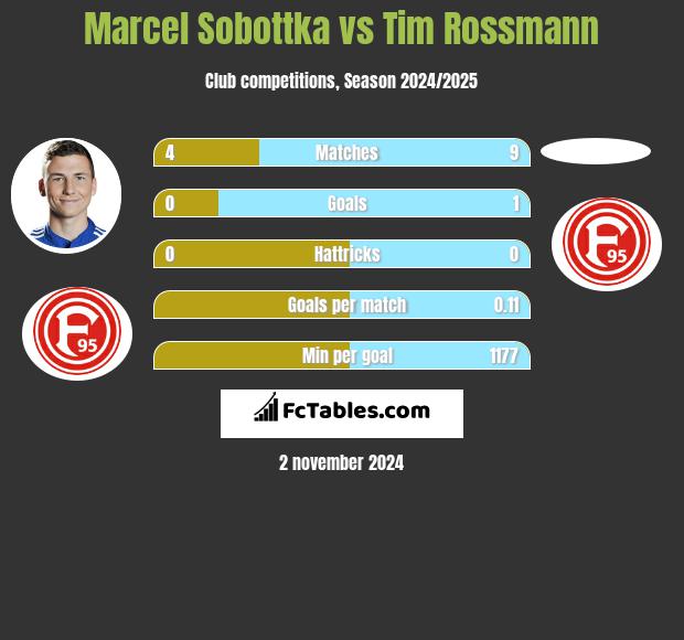 Marcel Sobottka vs Tim Rossmann h2h player stats