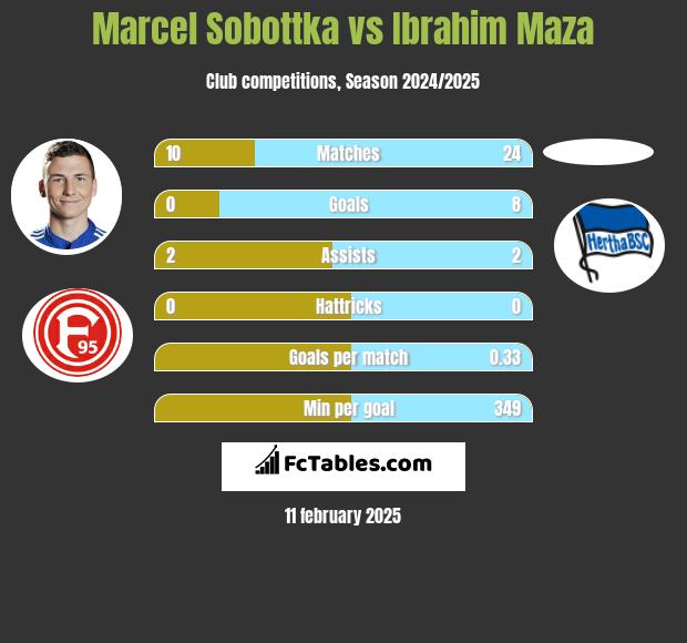 Marcel Sobottka vs Ibrahim Maza h2h player stats