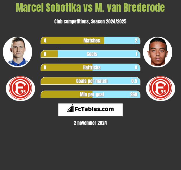 Marcel Sobottka vs M. van Brederode h2h player stats