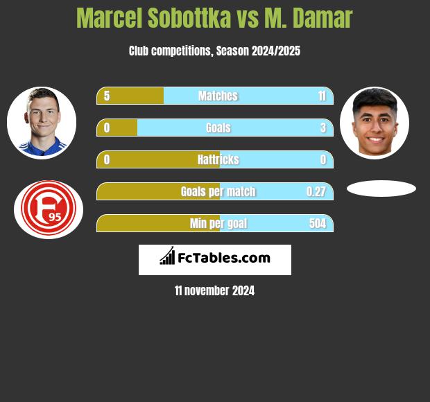 Marcel Sobottka vs M. Damar h2h player stats