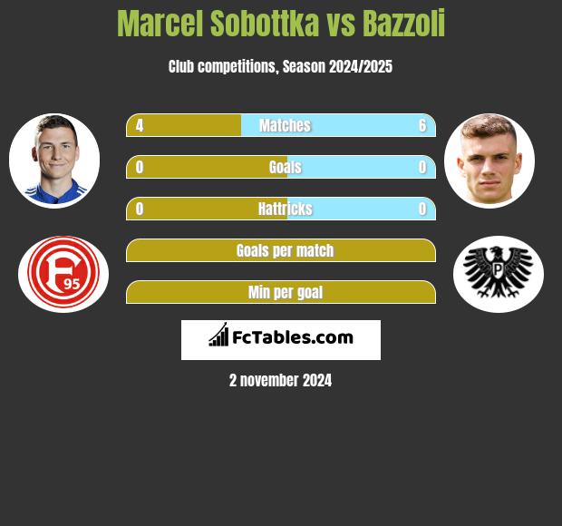 Marcel Sobottka vs Bazzoli h2h player stats