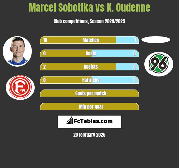 Marcel Sobottka vs K. Oudenne h2h player stats