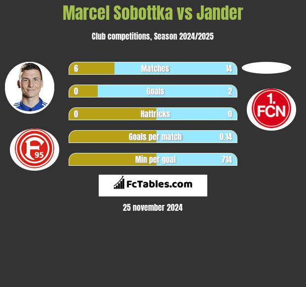 Marcel Sobottka vs Jander h2h player stats