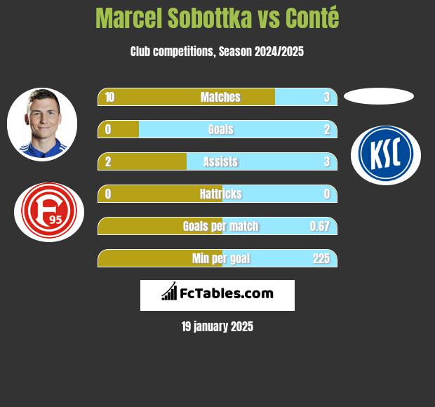 Marcel Sobottka vs Conté h2h player stats