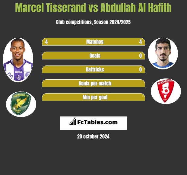 Marcel Tisserand vs Abdullah Al Hafith h2h player stats