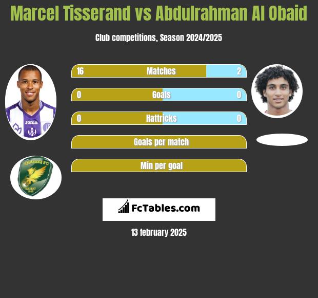 Marcel Tisserand vs Abdulrahman Al Obaid h2h player stats