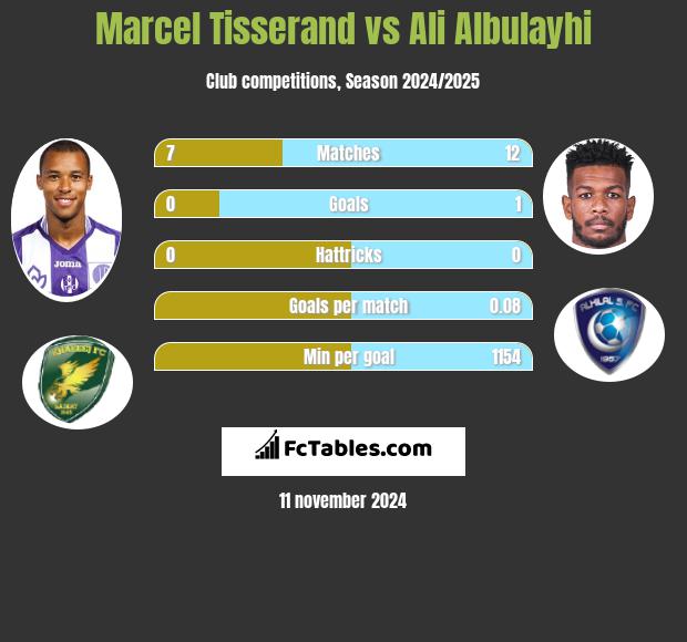 Marcel Tisserand vs Ali Albulayhi h2h player stats