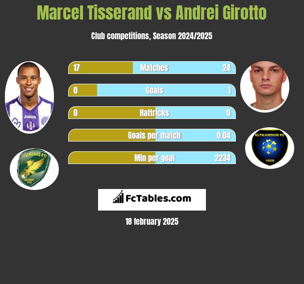 Marcel Tisserand vs Andrei Girotto h2h player stats